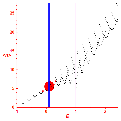 Peres lattice <N>